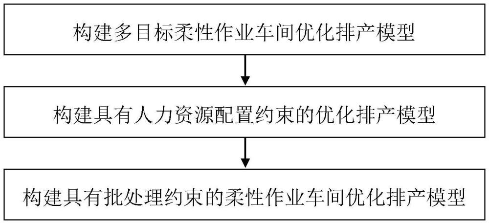 一種基于有限生產資源的產品優(yōu)化調度方法與流程