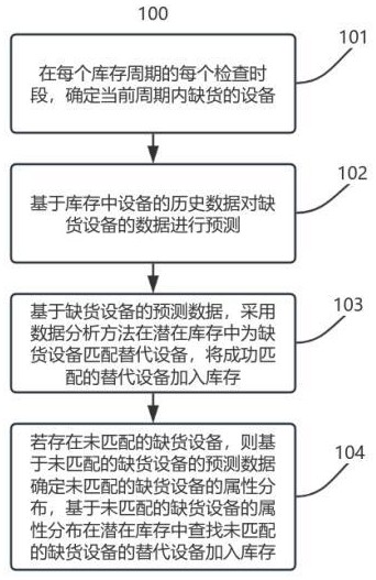 一種基于數(shù)據(jù)分析的設(shè)備庫存自動(dòng)化管理系統(tǒng)及方法與流程