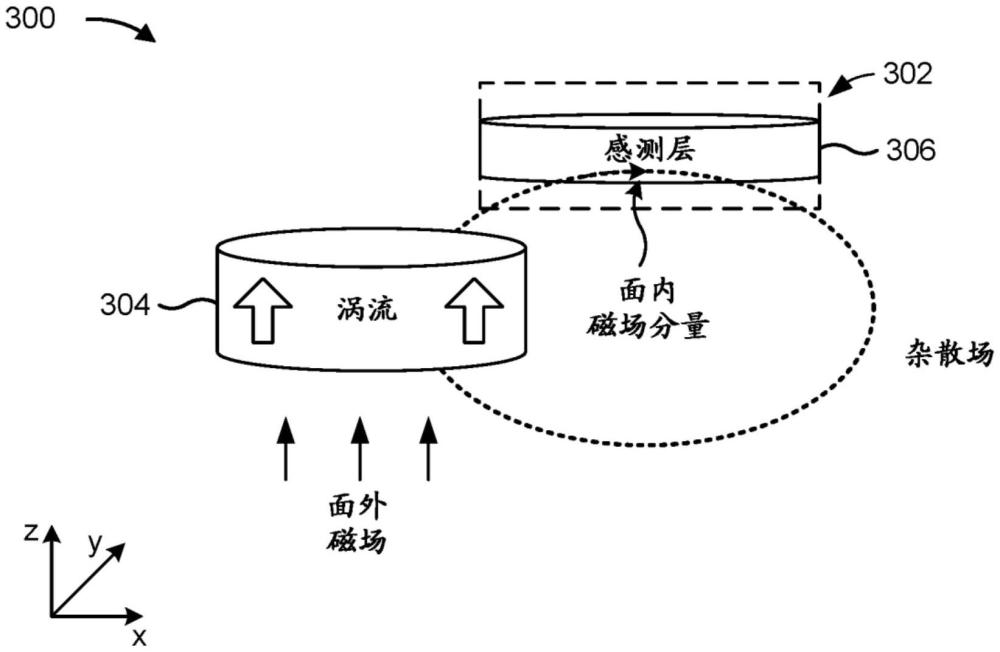 具有用于面外磁場的B場重定向的磁渦流的磁場傳感器系統(tǒng)的制作方法