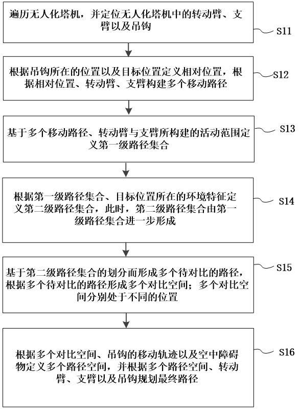 無人化塔機(jī)的路徑規(guī)劃方法及系統(tǒng)與流程