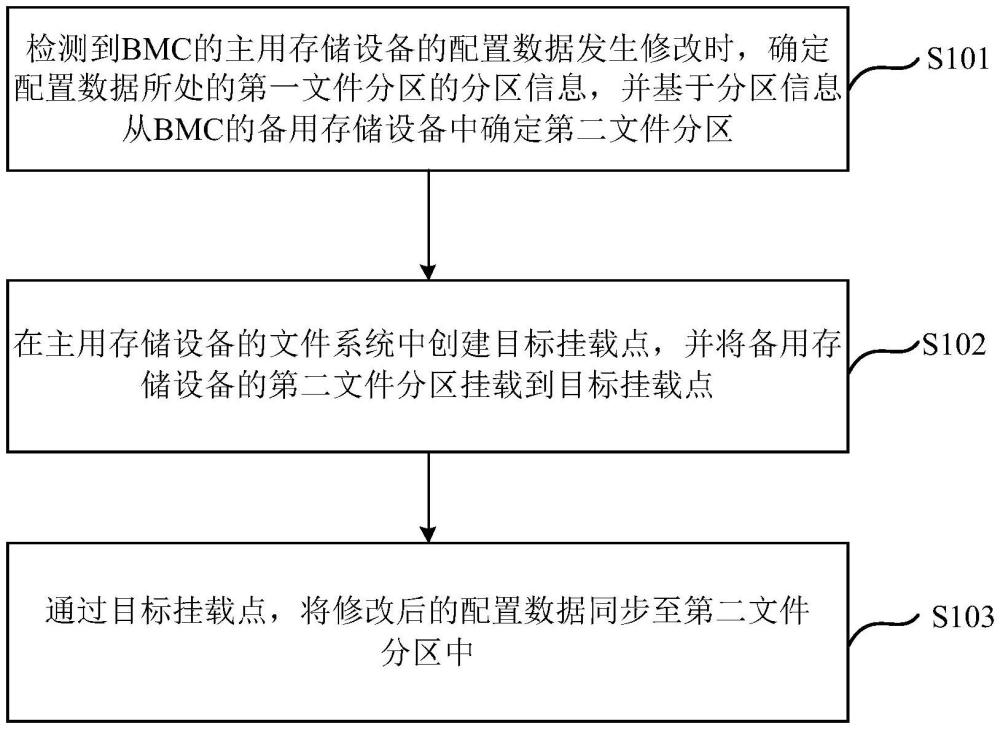 一種數(shù)據(jù)同步方法、裝置及設(shè)備與流程