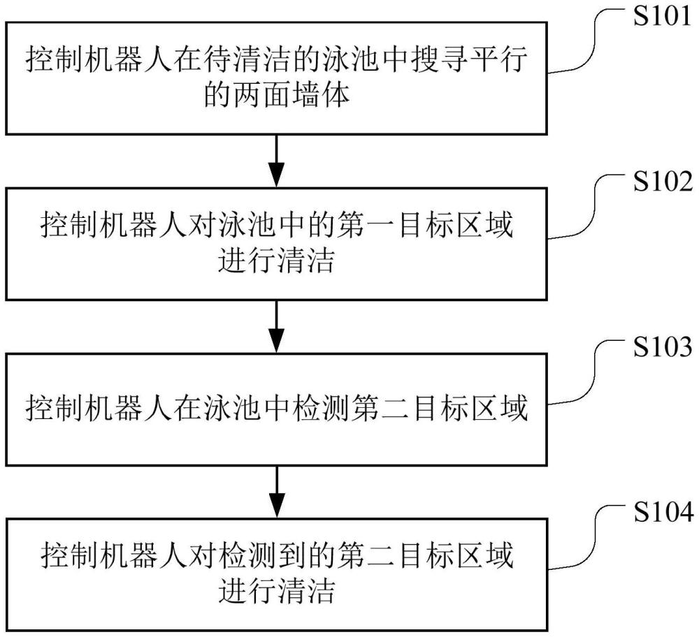 一種泳池清潔方法、裝置、計(jì)算機(jī)可讀存儲(chǔ)介質(zhì)及機(jī)器人與流程