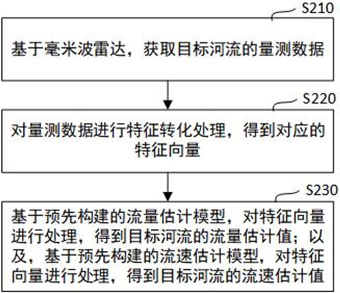 河流狀態(tài)檢測方法和河流狀態(tài)檢測裝置與流程