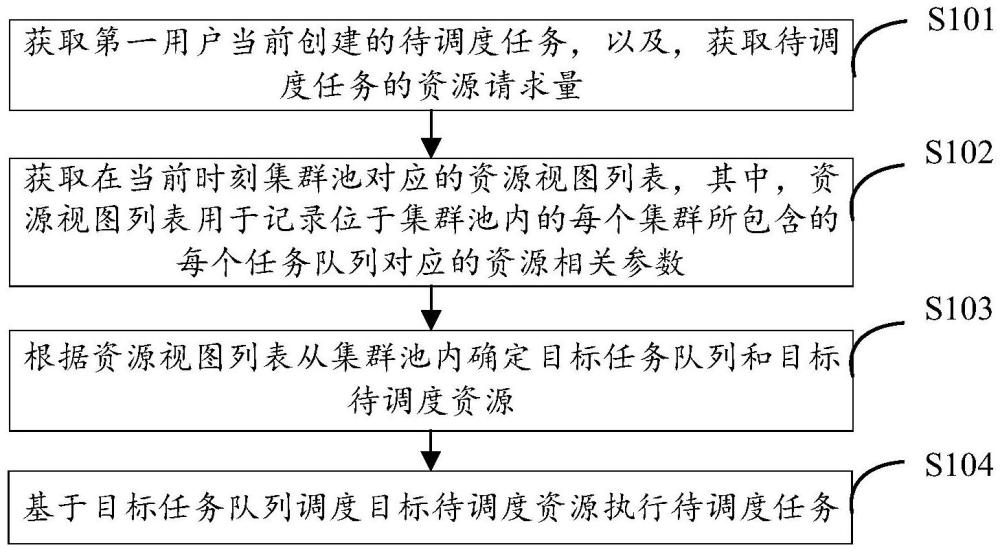 集群資源調(diào)度方法及其裝置與流程