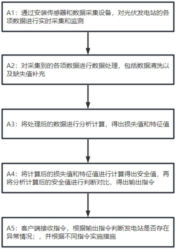 一種光伏發(fā)電站管理方法及系統(tǒng)