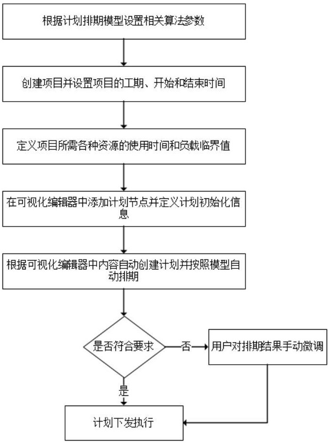 一種基于可視化編輯器的計劃創(chuàng)建及自動排程方法與流程