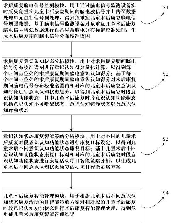 一種危重癥兒童智能術后康復管理系統(tǒng)