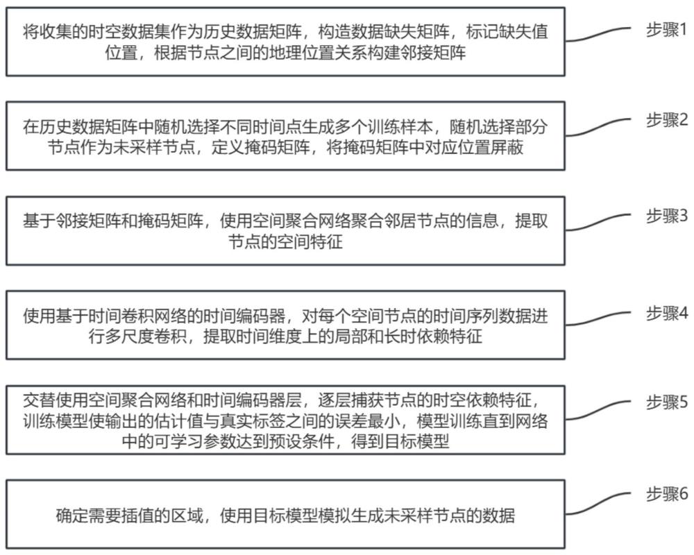 一種基于歸納學(xué)習(xí)的時空數(shù)據(jù)的插值方法、系統(tǒng)和裝置