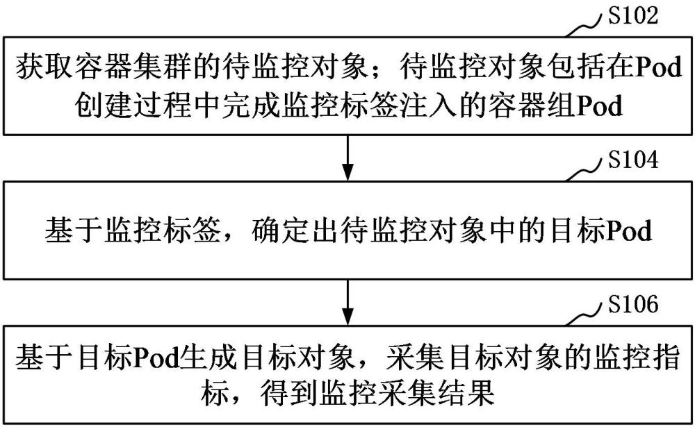 容器集群的監(jiān)控采集方法、裝置、計算機設(shè)備和可讀存儲介質(zhì)與流程