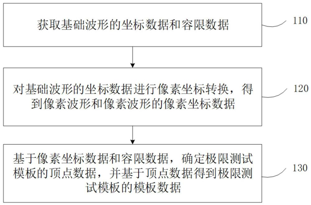 模板測試數(shù)據(jù)生成方法、裝置、設(shè)備及存儲(chǔ)介質(zhì)與流程