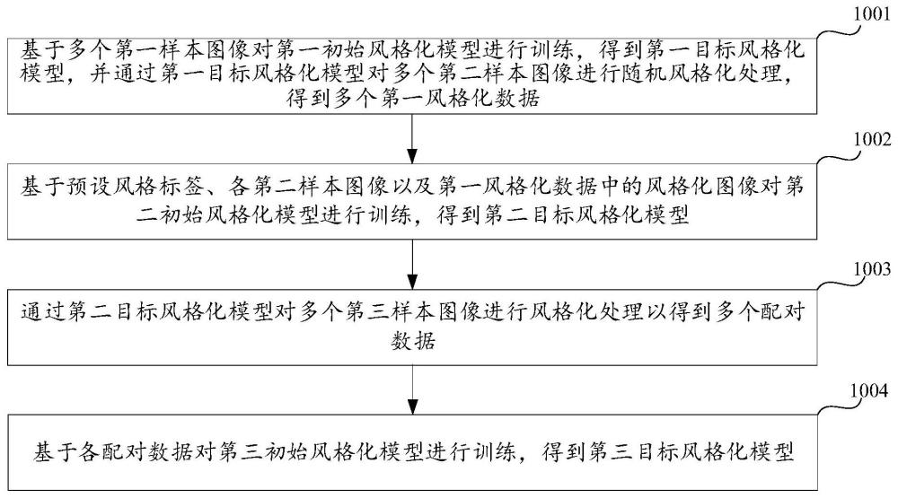 圖像的風(fēng)格化模型訓(xùn)練方法、裝置和計(jì)算機(jī)設(shè)備與流程