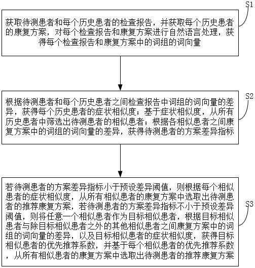 一種中醫(yī)康復(fù)方案推薦方法及系統(tǒng)與流程