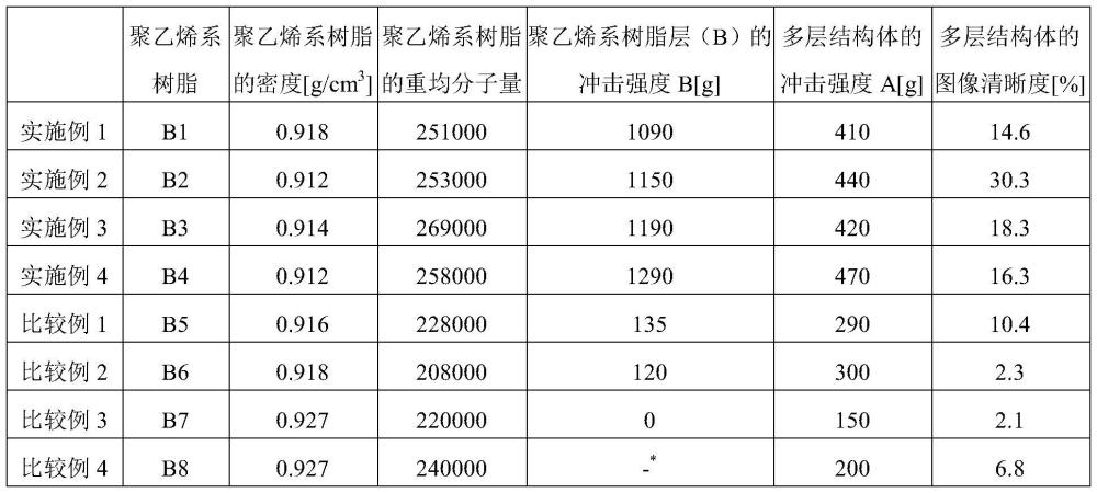 多層結(jié)構(gòu)體、容器及食品包裝用容器的制作方法