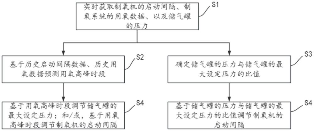 一種應用于制供氧系統(tǒng)的智能調(diào)節(jié)方法和智能調(diào)節(jié)系統(tǒng)與流程