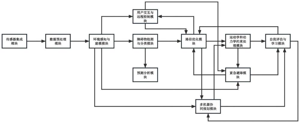 基于動態(tài)環(huán)境感知的實時運動規(guī)劃系統(tǒng)的制作方法