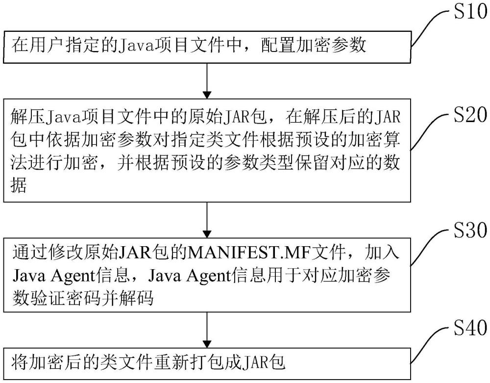 基于Java Agent啟動(dòng)的字節(jié)碼加密方法及系統(tǒng)與流程