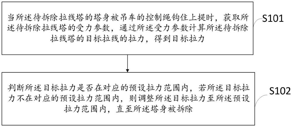 一種拉線塔拆除拉力控制方法及相關(guān)裝置與流程