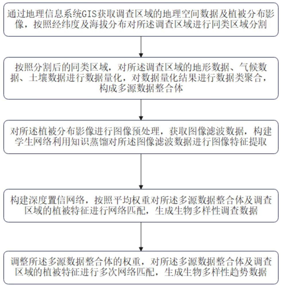 一種基于GIS技術(shù)的生物多樣性調(diào)查數(shù)據(jù)整合方法及系統(tǒng)與流程