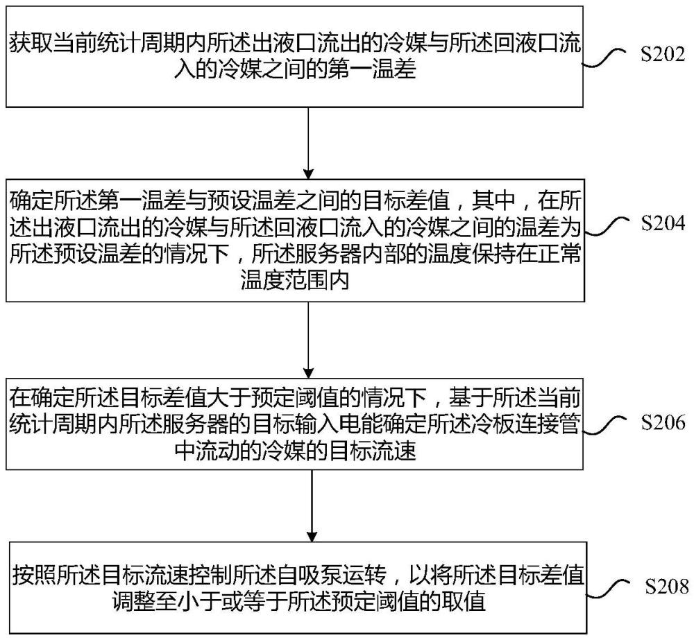 服務器散熱方法、調(diào)控器件、調(diào)控系統(tǒng)以及存儲介質(zhì)與流程