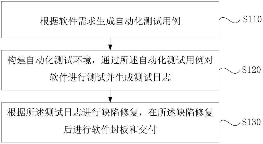 自動(dòng)化測(cè)試和交付方法、裝置、設(shè)備及介質(zhì)與流程