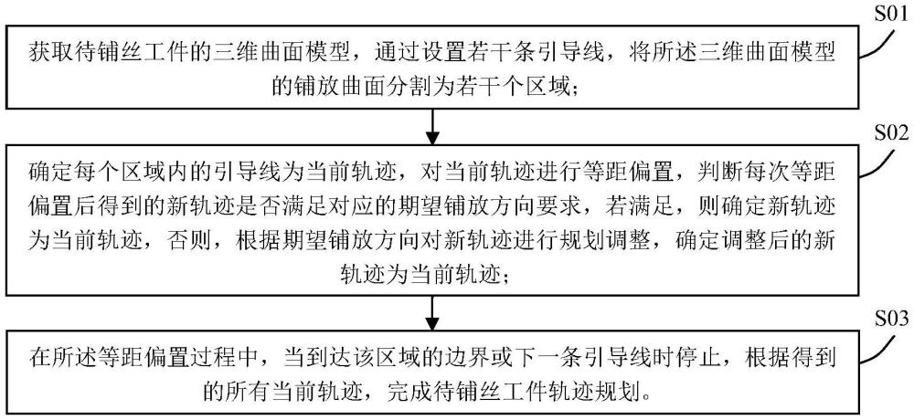 一種復(fù)雜曲面的纖維鋪絲軌跡規(guī)劃方法及裝置與流程