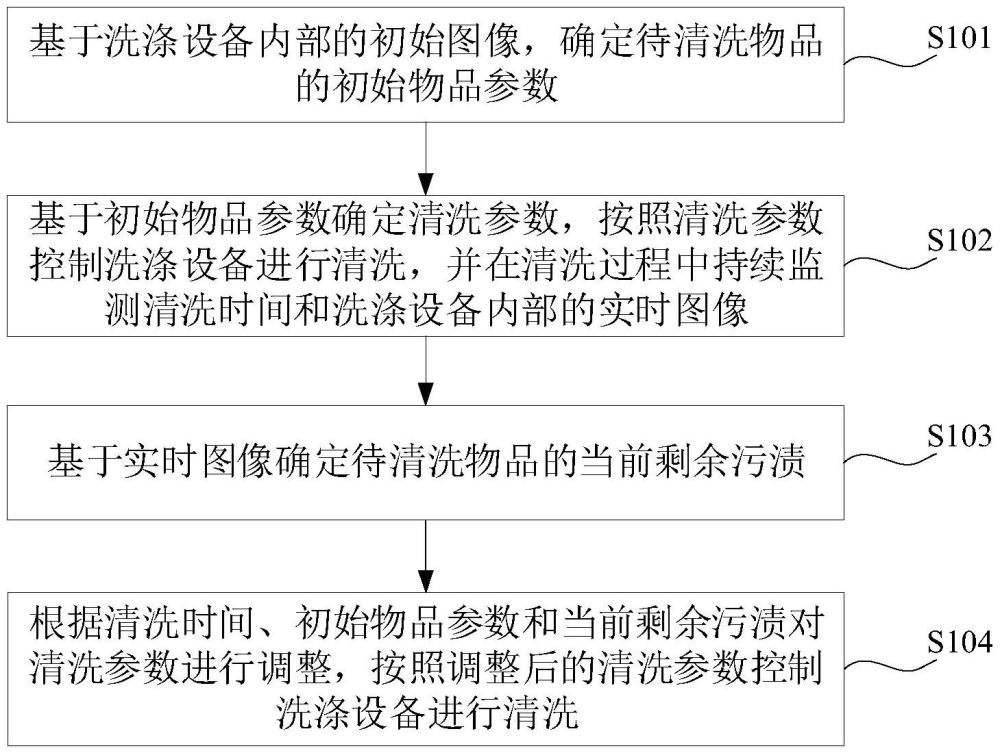 洗滌設(shè)備的清洗控制方法、裝置、洗滌設(shè)備、介質(zhì)及程序與流程