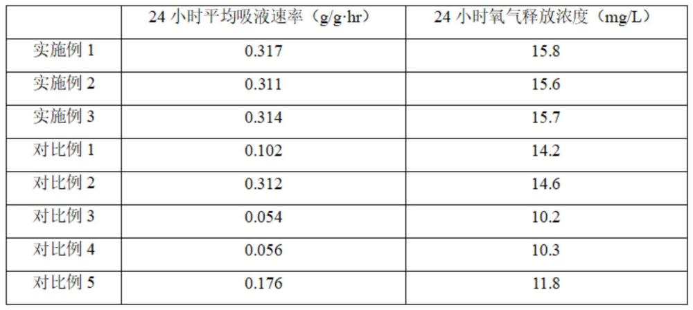 一種用于糖尿病足創(chuàng)面的敷料及其制備方法