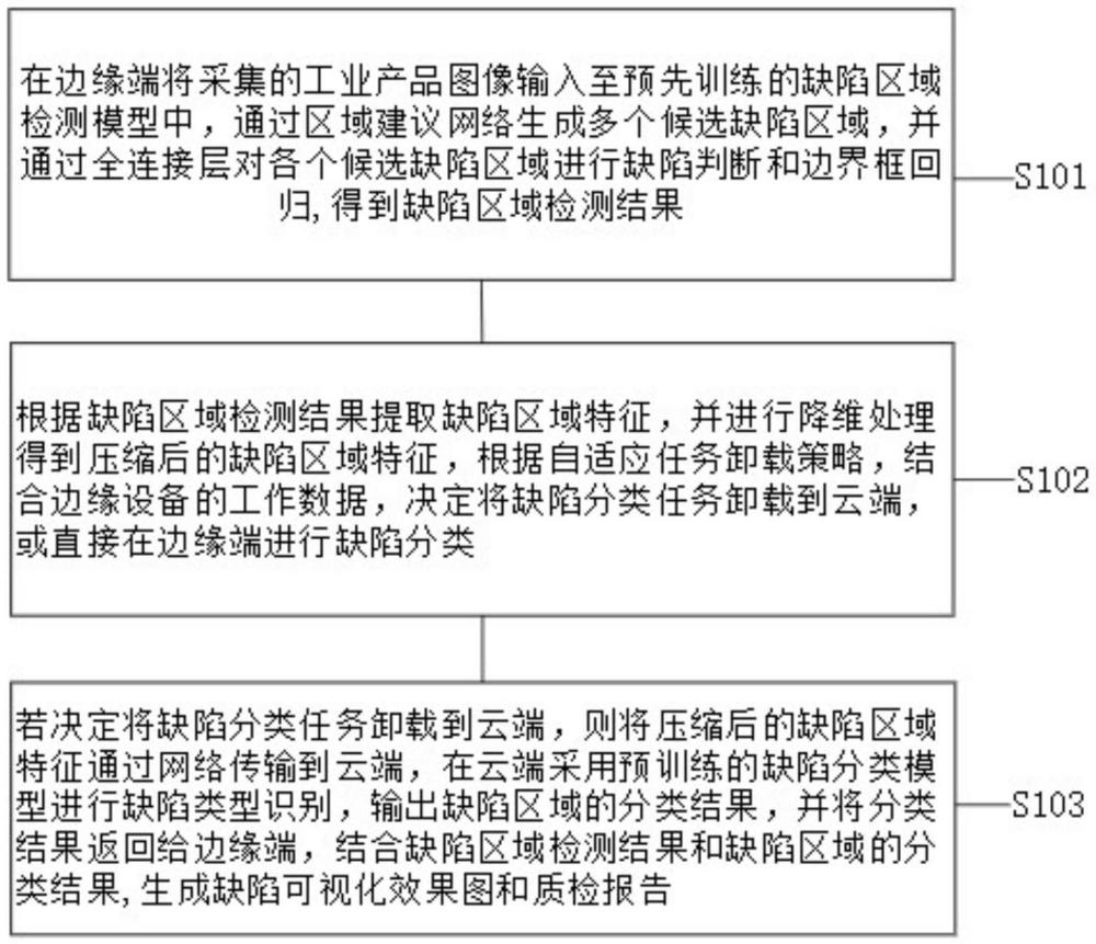 基于AI視覺識別的智能工業(yè)質(zhì)檢方法及系統(tǒng)與流程