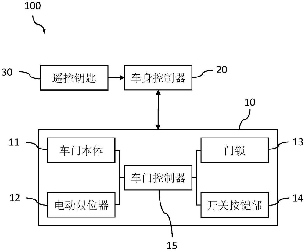 商用车电动车门、系统及其控制方法与流程