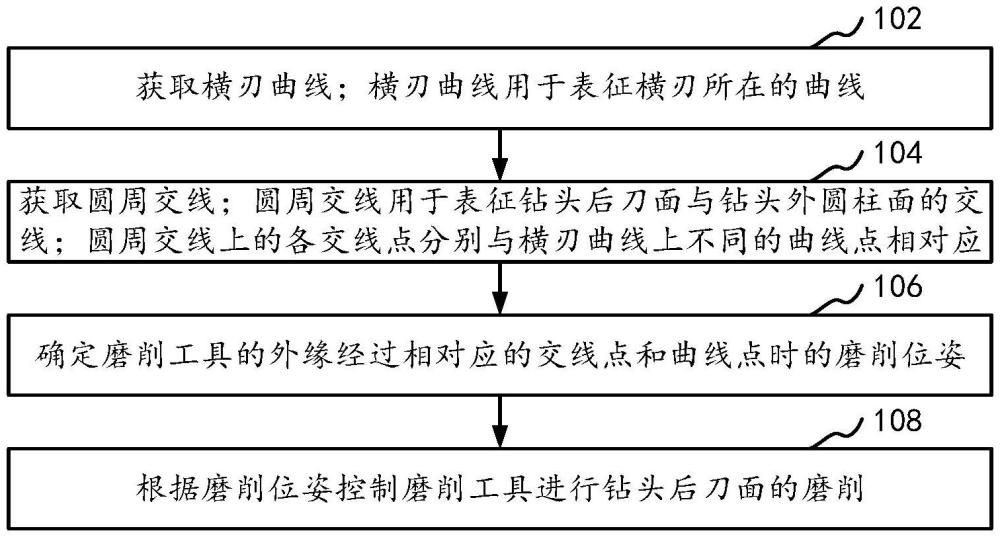 钻尖后刀面磨削方法、装置、电子设备和存储介质与流程