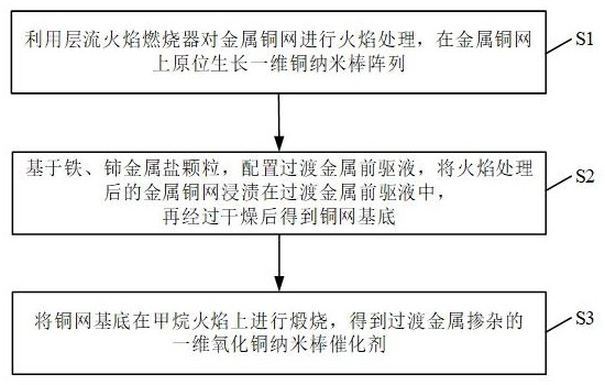 一種過渡金屬摻雜的氧化銅納米棒的制備方法及其消除一氧化碳的應(yīng)用與流程