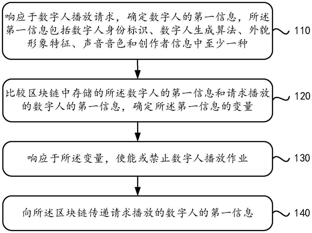 一種基于區(qū)塊鏈的數(shù)字人防篡改方法和裝置與流程