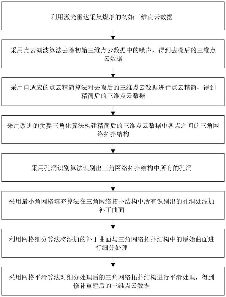 一種面向煤場(chǎng)盤(pán)煤三維點(diǎn)云殘缺數(shù)據(jù)的圖像重建方法與流程