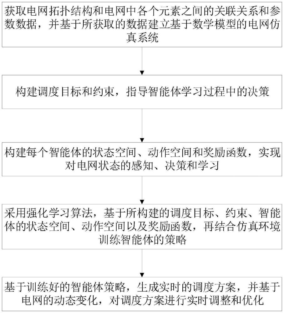 基于最優(yōu)性保證的多智能體強化學習調(diào)度方法與流程