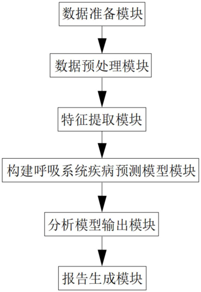 一種基于機器學(xué)習(xí)的呼吸系統(tǒng)疾病預(yù)測系統(tǒng)