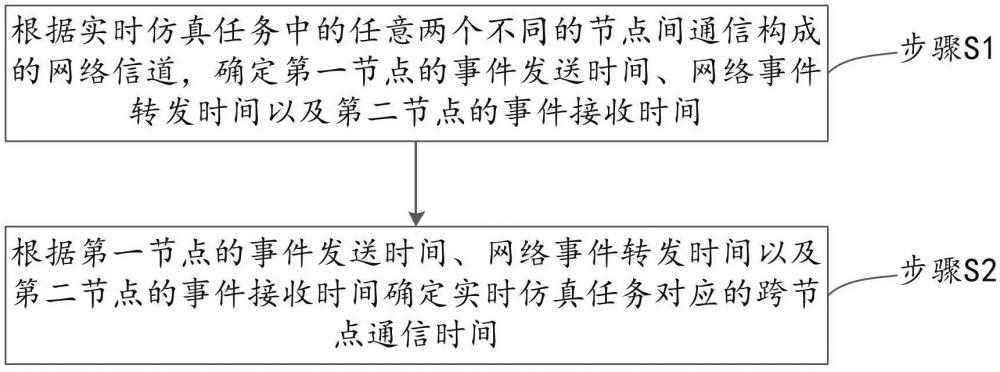 一種實(shí)時(shí)仿真中跨節(jié)點(diǎn)通信時(shí)間計(jì)算方法及裝置與流程