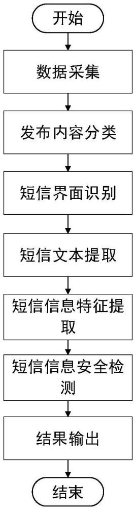 一種基于內(nèi)容平臺數(shù)據(jù)挖掘的短信信息安全檢測方法及系統(tǒng)