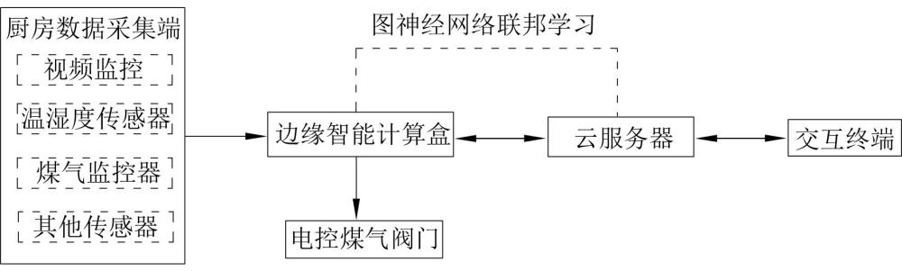 一種廚房火災(zāi)智能預(yù)警處置方法及系統(tǒng)