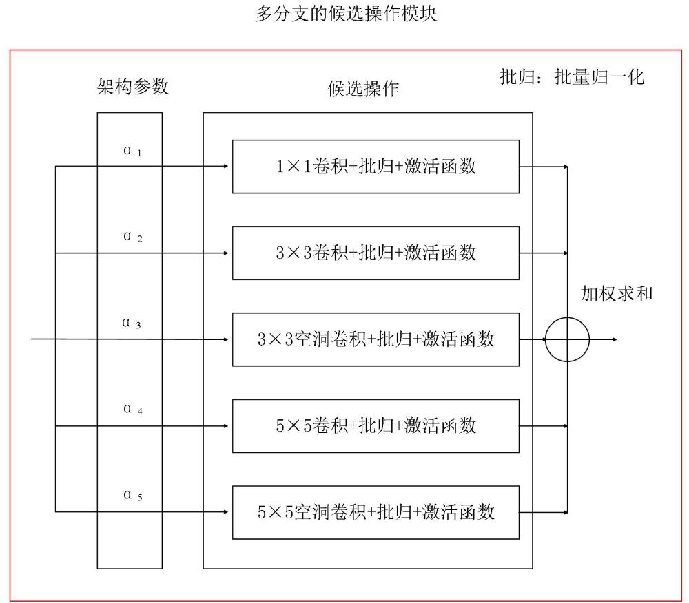 一種基于可微分架構(gòu)搜索的YOLO目標(biāo)檢測方法和系統(tǒng)