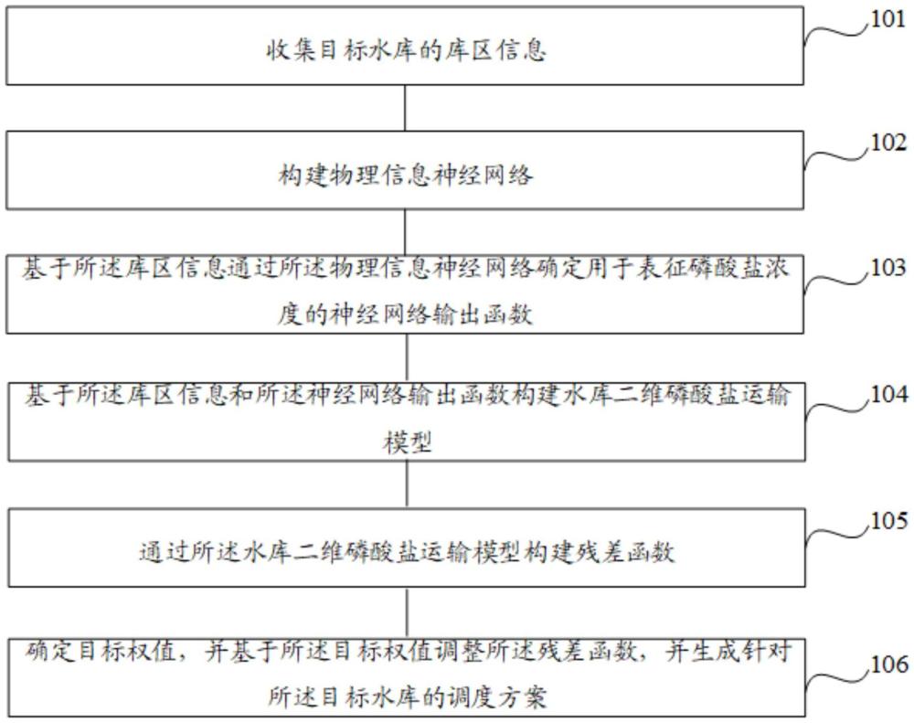 一種水庫調(diào)度方法、裝置、電子設(shè)備及存儲介質(zhì)與流程