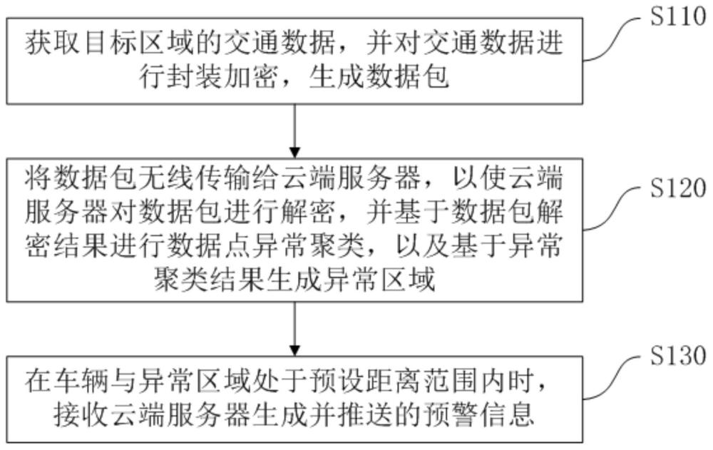 一種數(shù)據(jù)處理方法及系統(tǒng)、云端服務器及車輛與流程