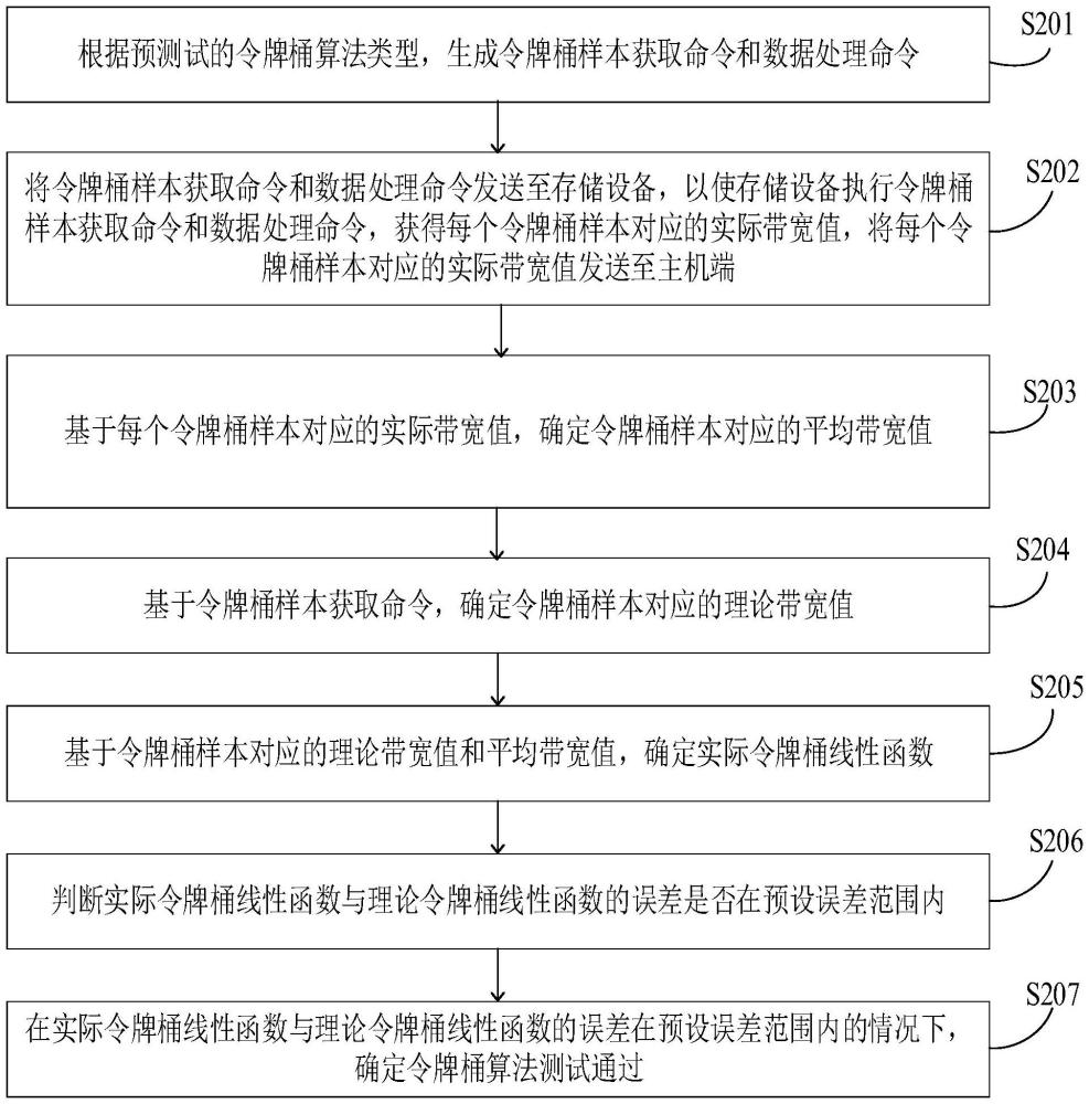 令牌桶算法測試方法、裝置、計(jì)算機(jī)設(shè)備及存儲介質(zhì)與流程