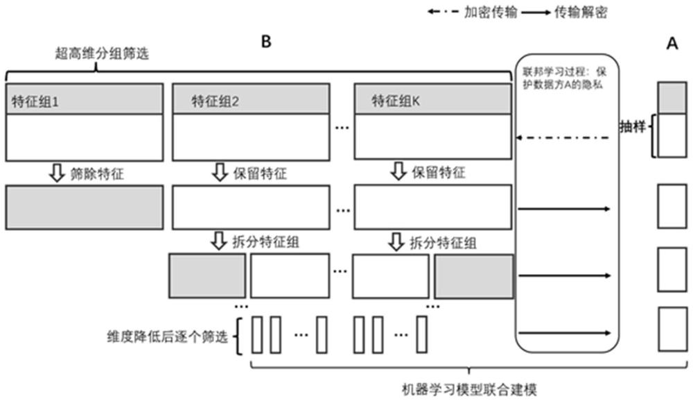 縱向聯(lián)邦學(xué)習(xí)中的隱私保護(hù)超高維特征篩選方法