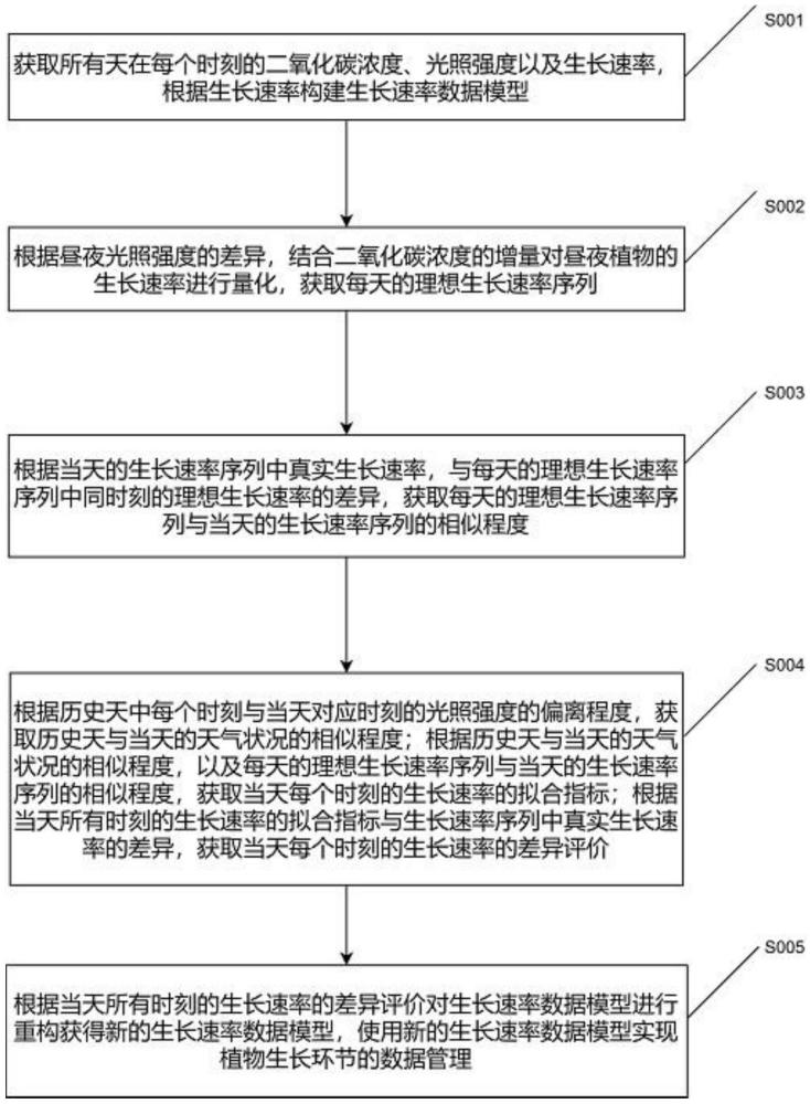 一種用于植物生長環(huán)節(jié)監(jiān)測的數(shù)據(jù)管理方法及系統(tǒng)與流程