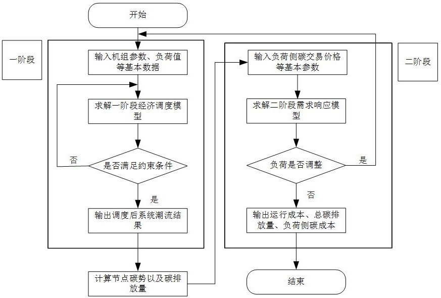 基于碳排放流的含風(fēng)電系統(tǒng)需求響應(yīng)低碳經(jīng)濟(jì)調(diào)度方法