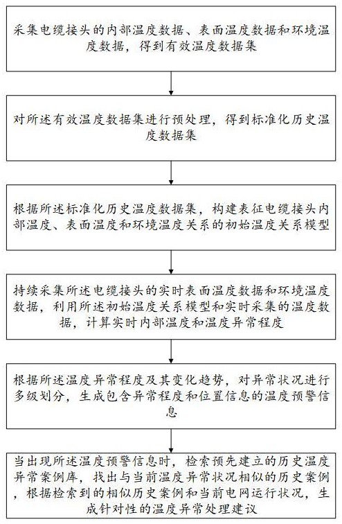 電纜接頭的預(yù)警方法、裝置、設(shè)備及存儲(chǔ)介質(zhì)與流程