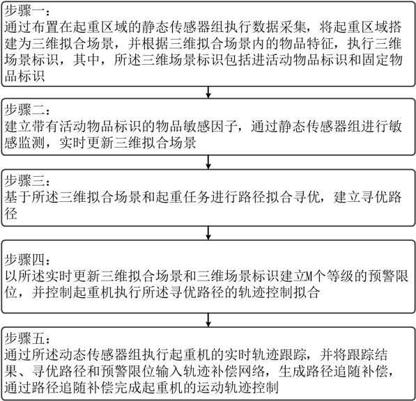 一種集裝箱正面起重機的運動軌跡控制方法及系統(tǒng)與流程