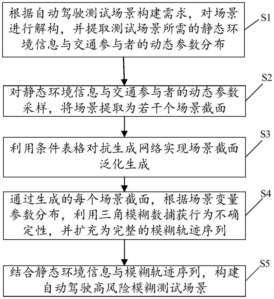 自動駕駛高風險模糊測試場景生成方法、裝置及存儲介質(zhì)