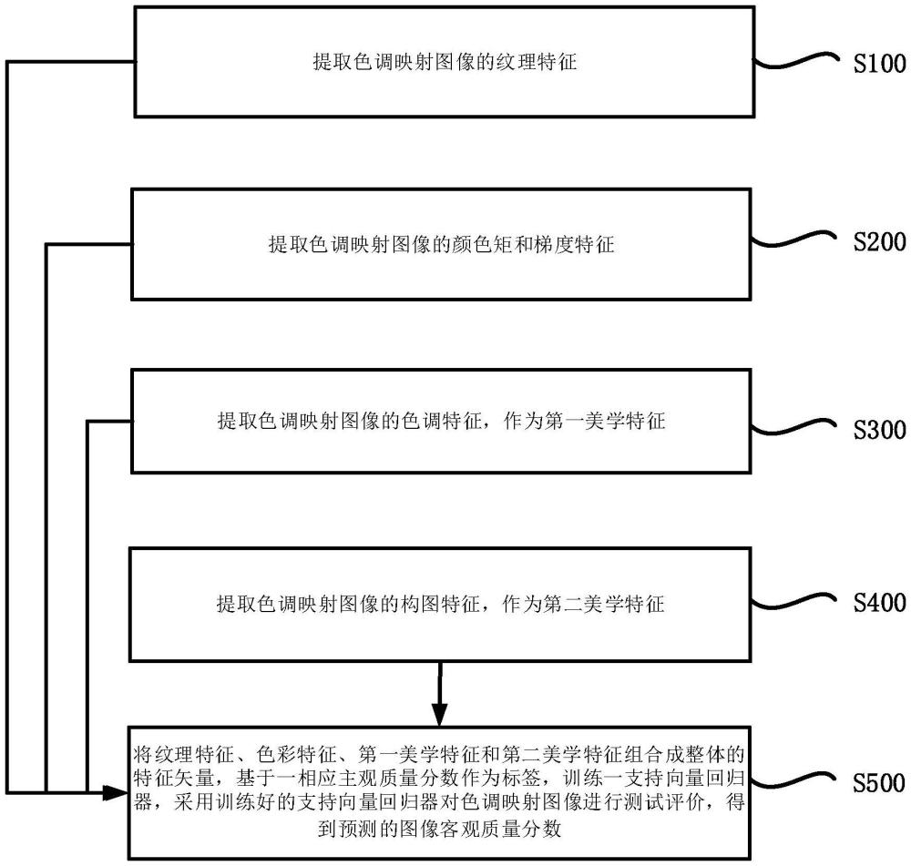 基于多種圖像特征混合的色調(diào)映射圖像質(zhì)量評價方法