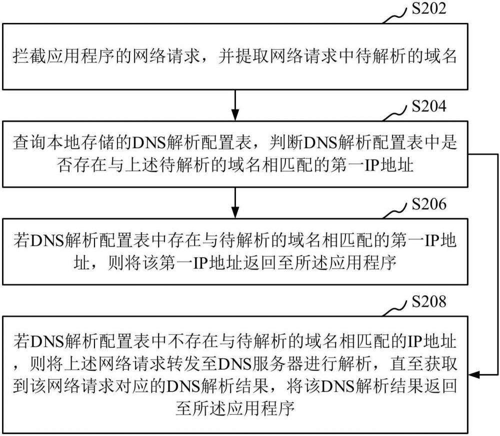 域名解析方法、裝置、計算機設備、可讀存儲介質和程序產品與流程